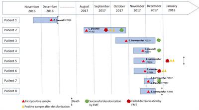 Outbreak of carbapenem-resistant enterobacteria in a thoracic-oncology unit through clonal and plasmid-mediated transmission of the blaOXA-48 gene in Southern France